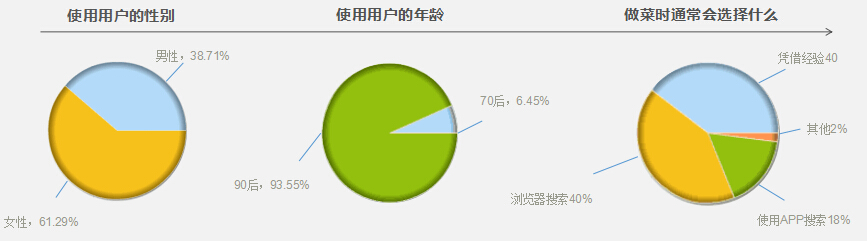 調查結果