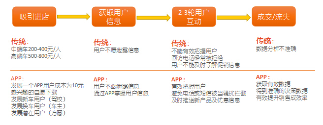 促進銷售