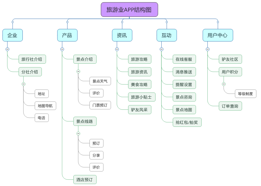 APP結構
