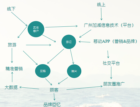方案運營