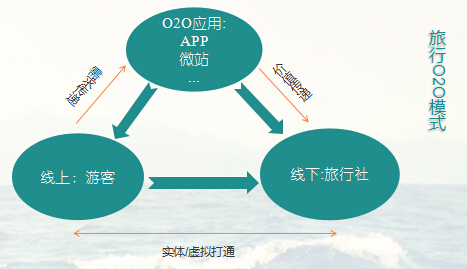 旅游APP