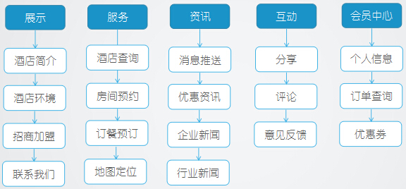 功能框架
