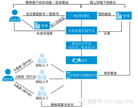 APP交易過程