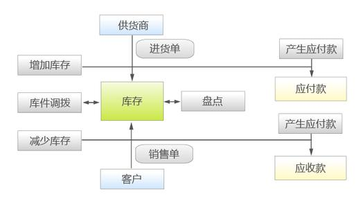 深圳小牛軟件開發有限公司-WEB進銷存管理系統